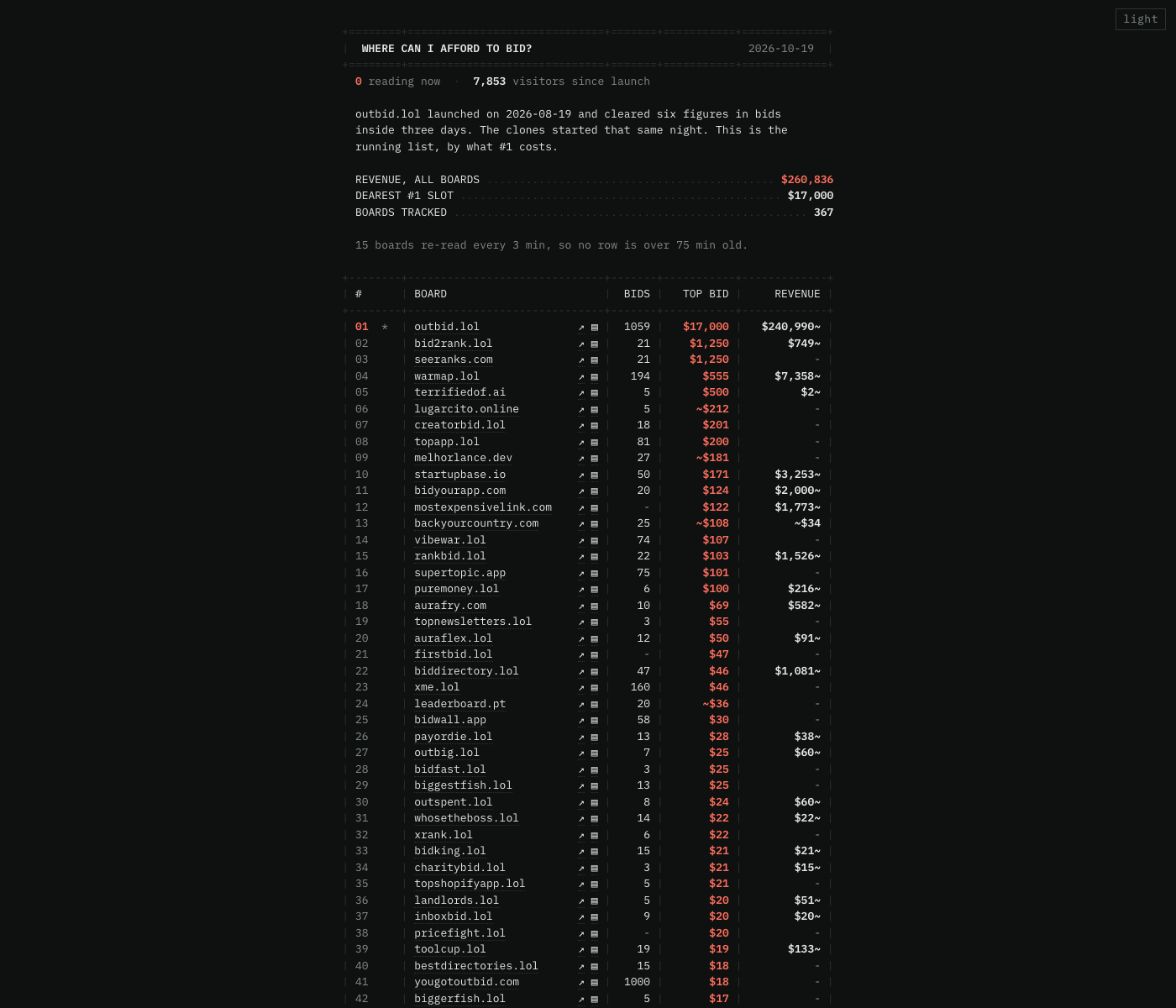 afford.bid's clone tracker, with outbid.lol at the top and hundreds of boards underneath