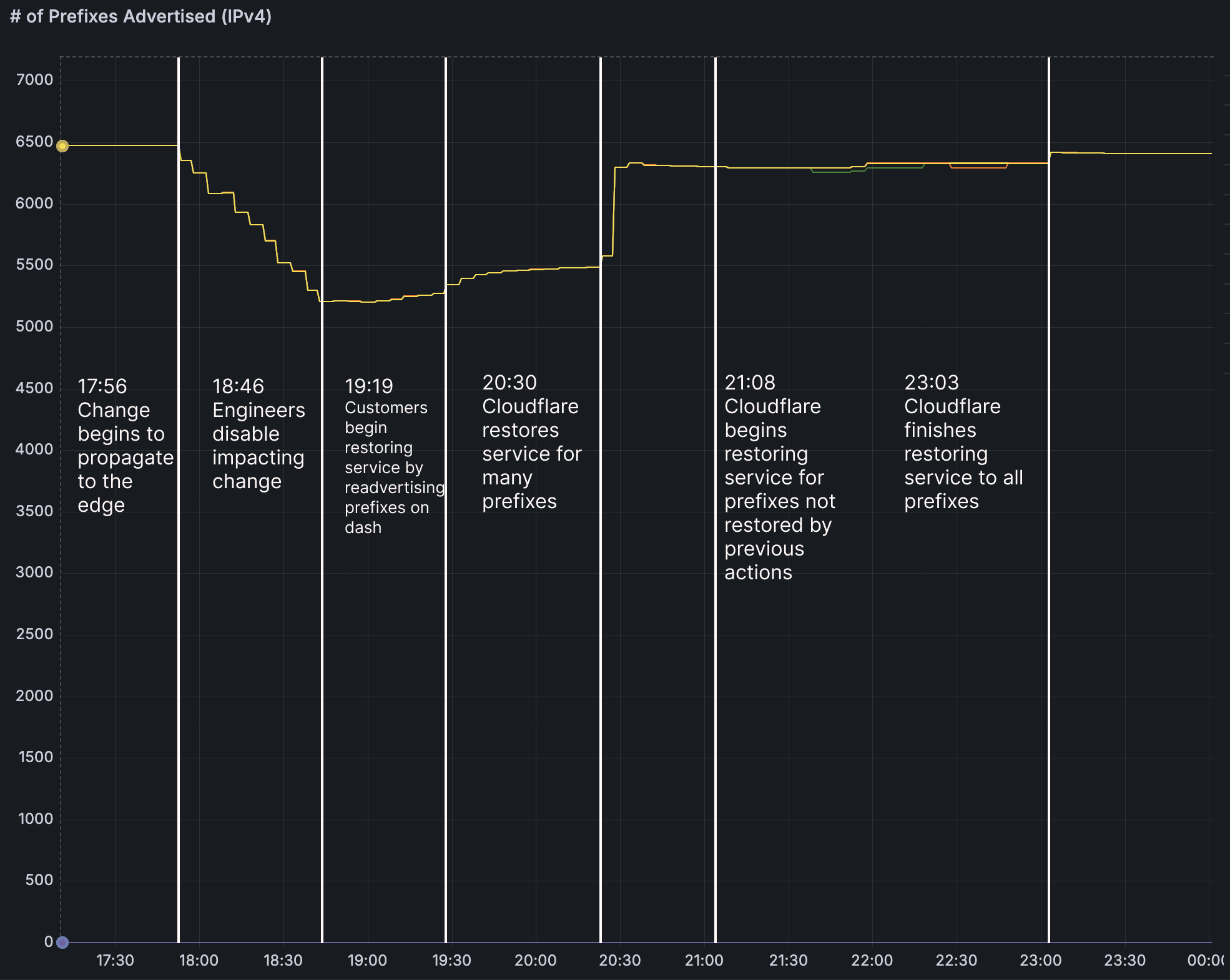 IPv4 prefixes advertised by Cloudflare during the 20 February 2026 BYOIP withdrawal