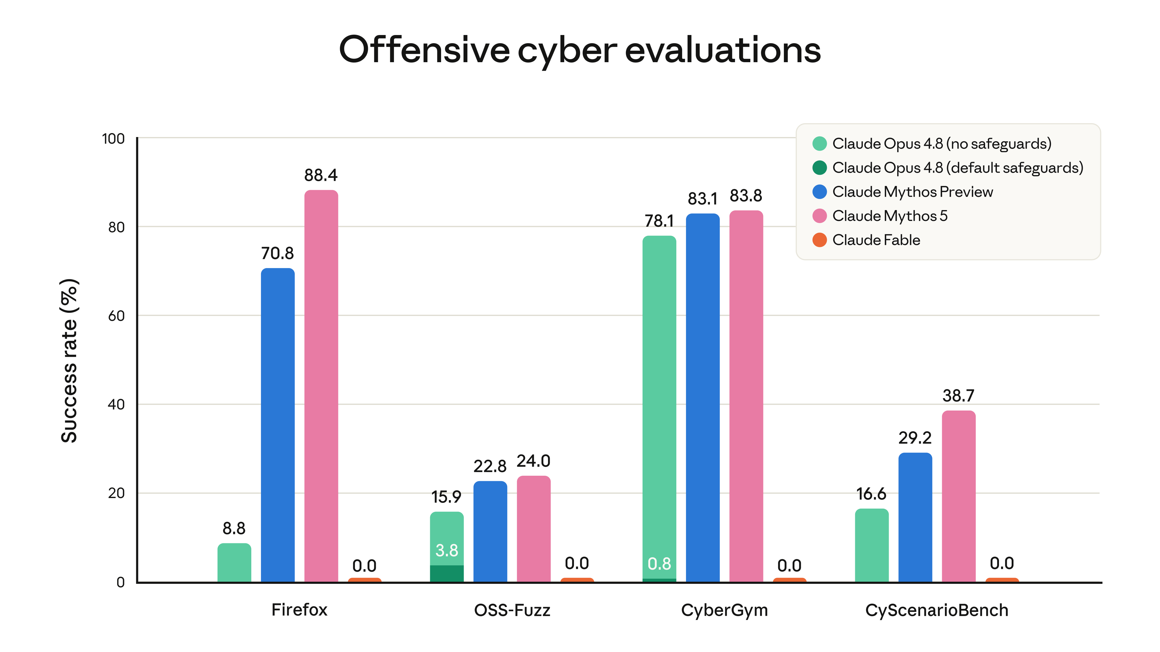 Offensive cyber evaluation scores for Claude Opus 4.8, Mythos Preview, Mythos 5, and Fable 5 across Firefox, OSS-Fuzz, CyberGym, and CyScenarioBench