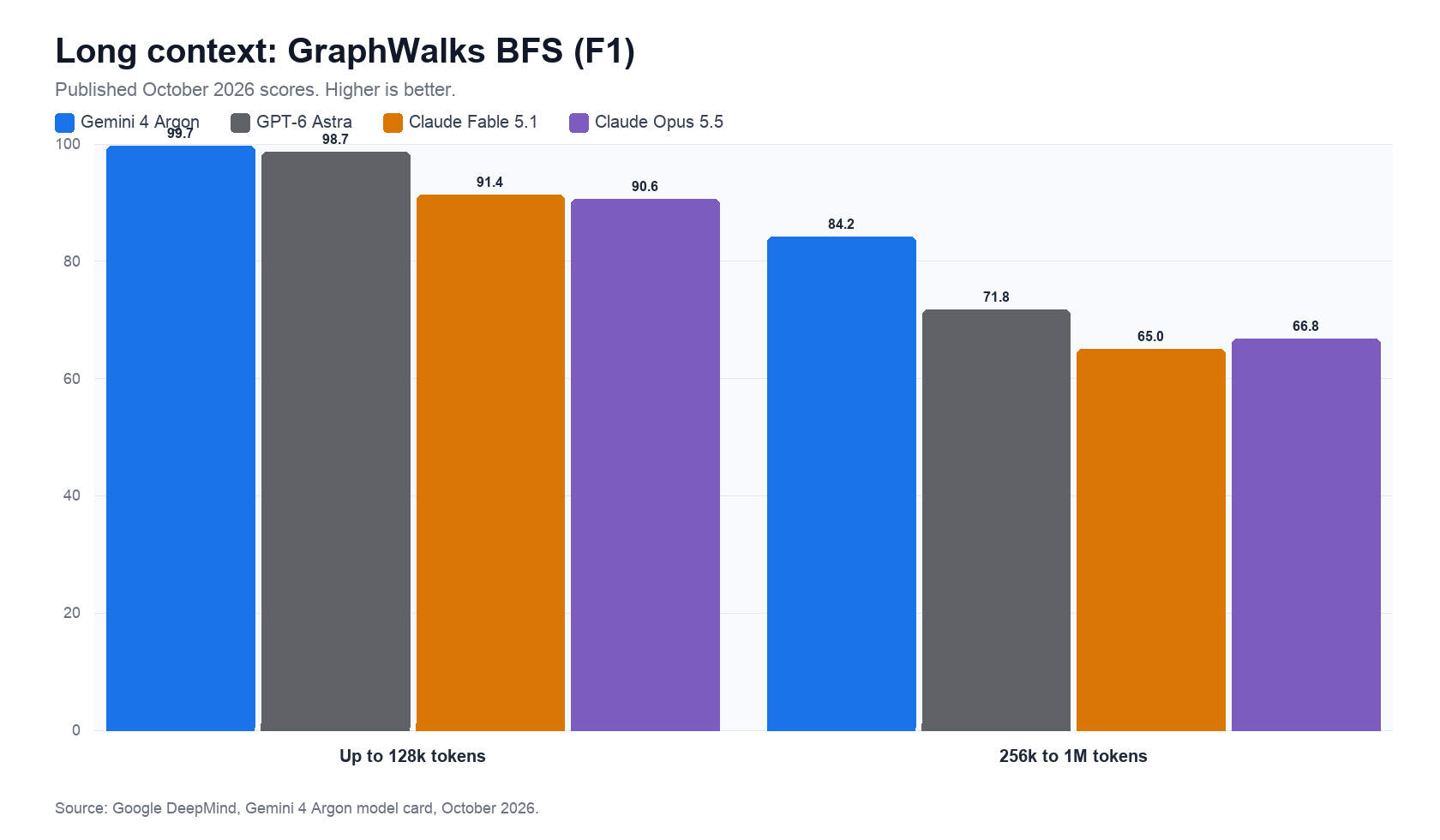 GraphWalks BFS F1 at up to 128k tokens and from 256k to 1M tokens