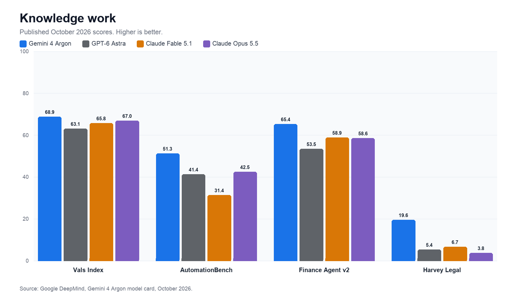 Knowledge-work scores for Vals Index, AutomationBench, Vals Finance Agent v2, and Harvey's Legal Agent Benchmark