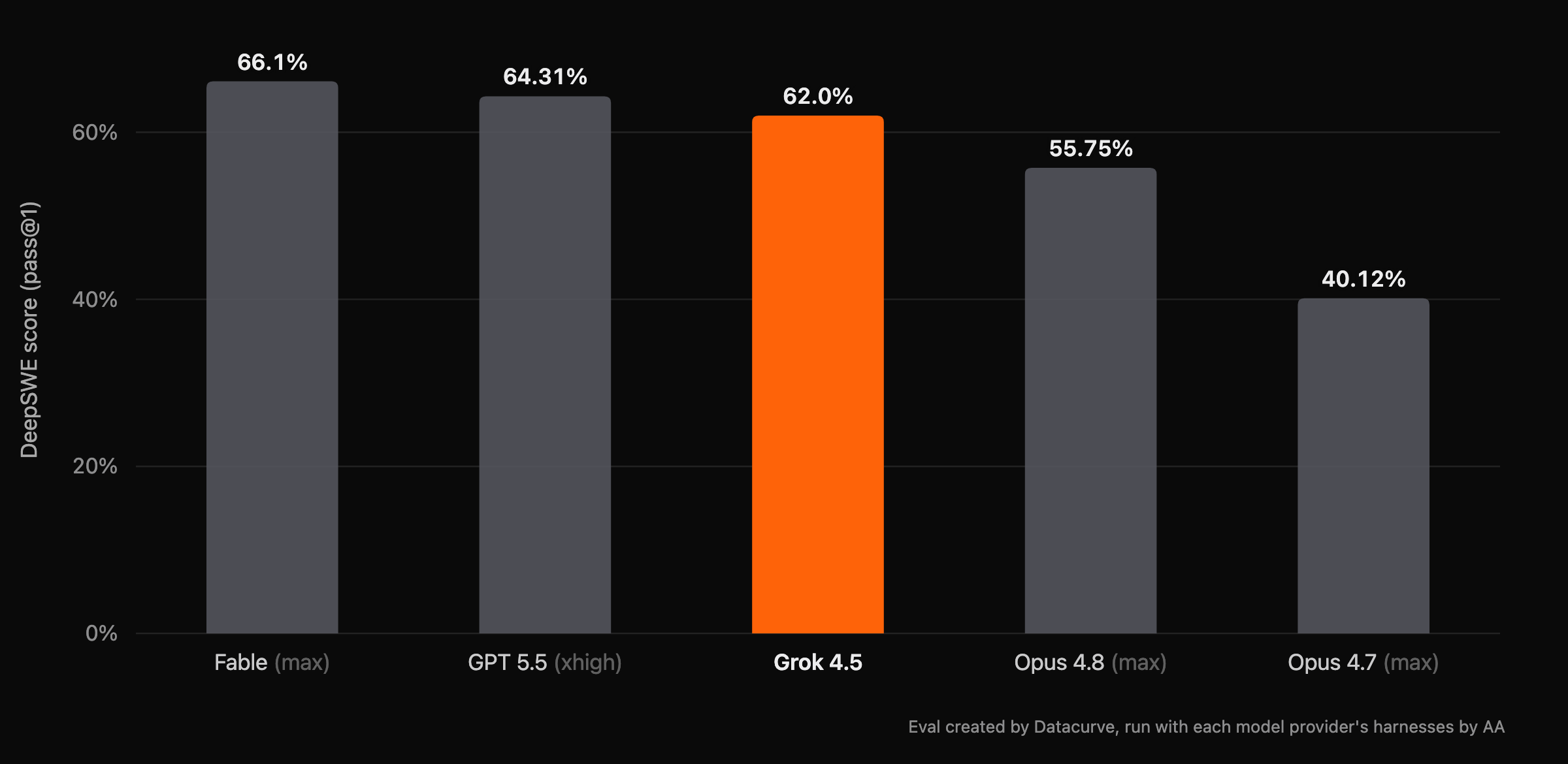 DeepSWE 1.0 scores from SpaceXAI's Grok 4.5 announcement, with Grok 4.5 at 62%