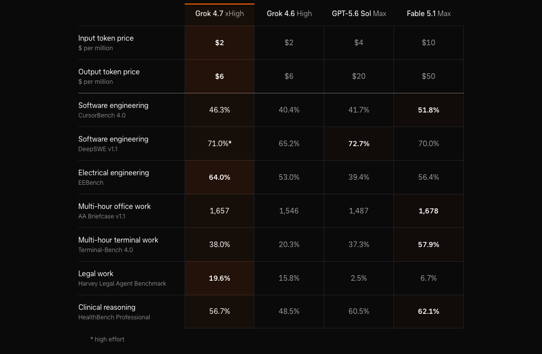 Grok 4.7 xHigh compared with Grok 4.6 High, GPT-5.6 Sol Max, and Fable 5.1 Max