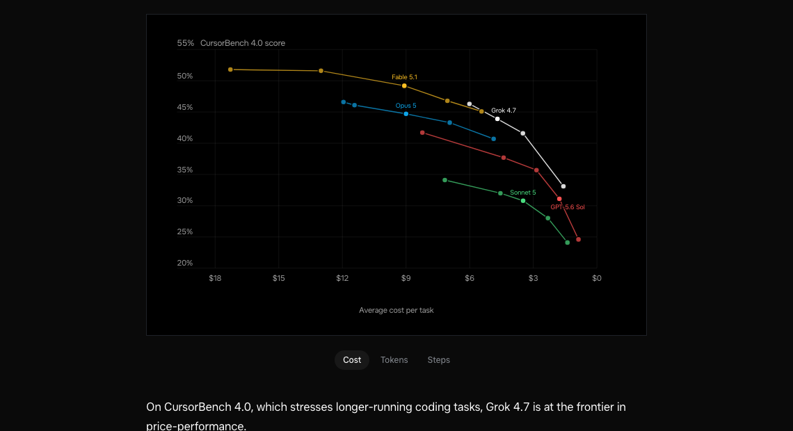 CursorBench 4.0 score versus average cost per task, from SpaceXAI's Grok 4.7 announcement