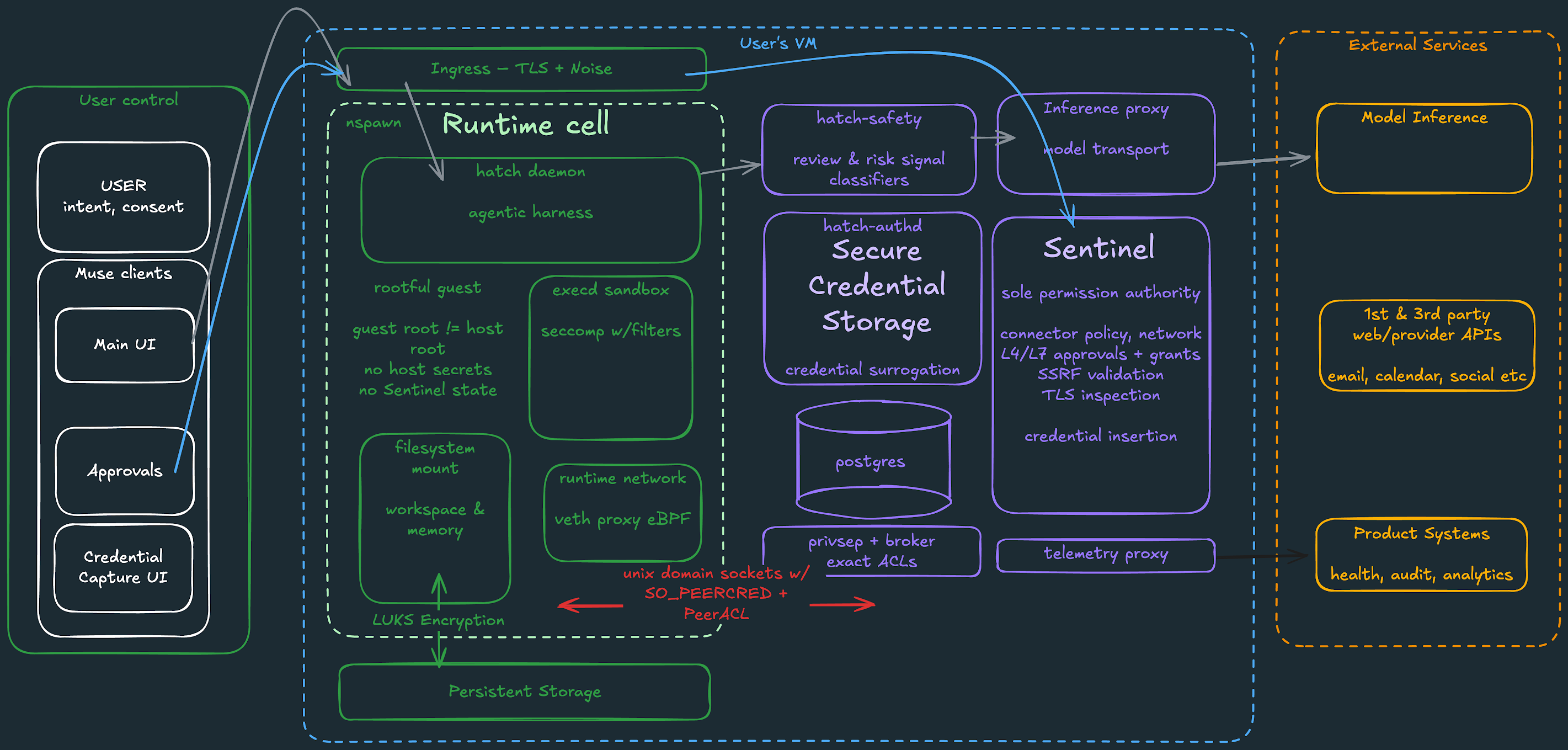 Muse Secure VM, from Meta's safety post: the agent in a runtime cell, credentials and Sentinel outside it