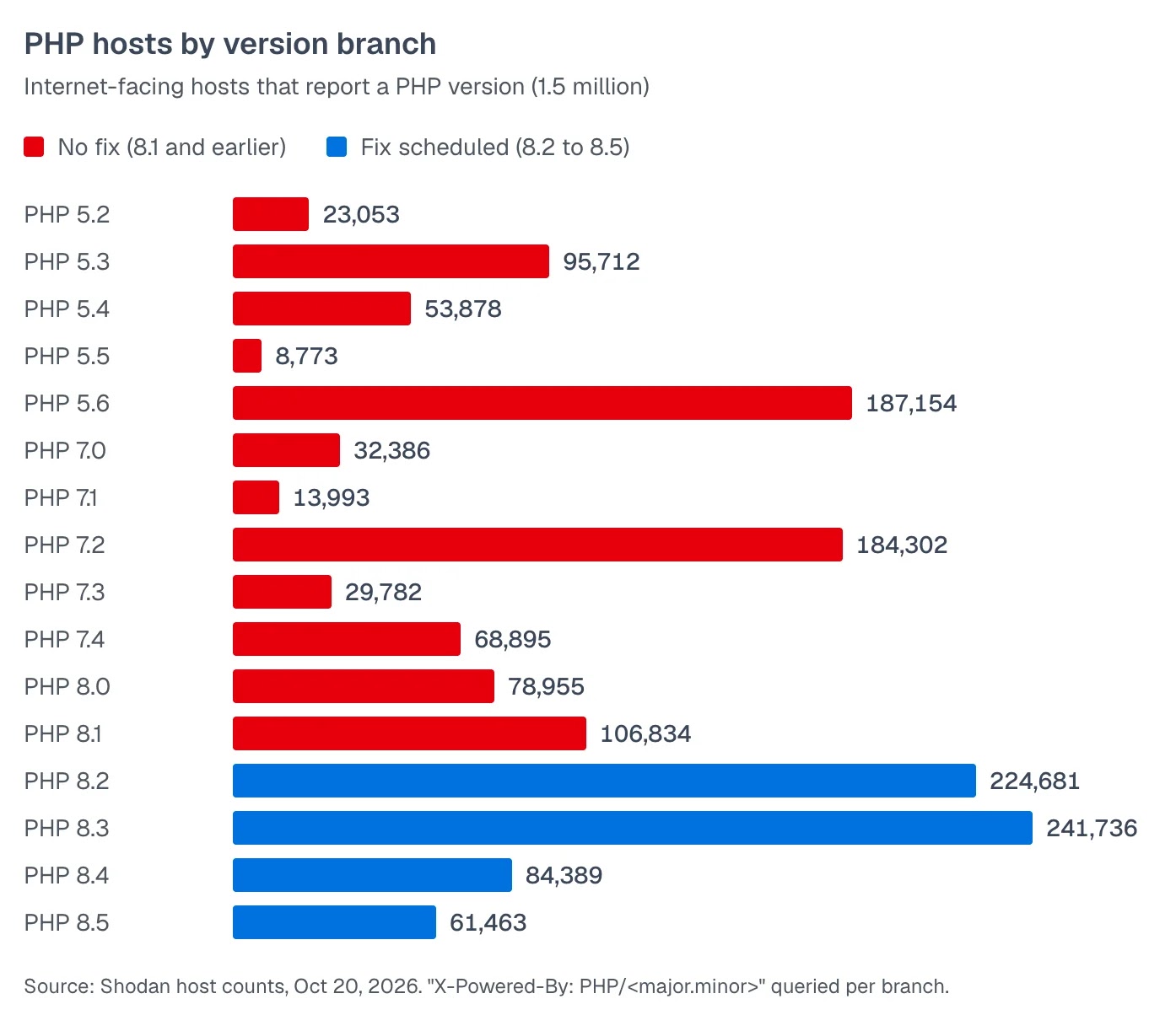 PHP internet-facing hosts by version branch showing 883,717 hosts on end-of-life PHP 8.1 or earlier versus supported PHP 8.2 to 8.5 branches