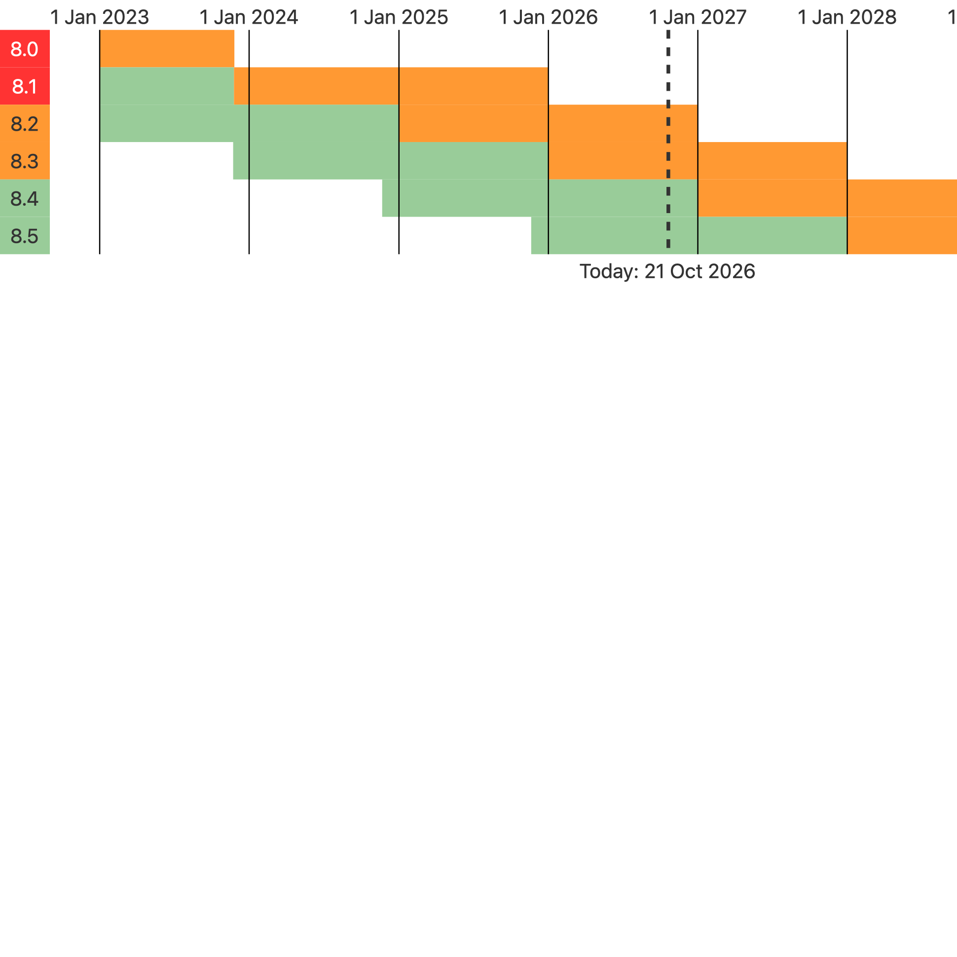 PHP Supported Versions lifecycle calendar as of October 21, 2026 showing PHP 8.0 and 8.1 as End-of-Life, 8.2 and 8.3 in security support, and 8.4 and 8.5 in active support