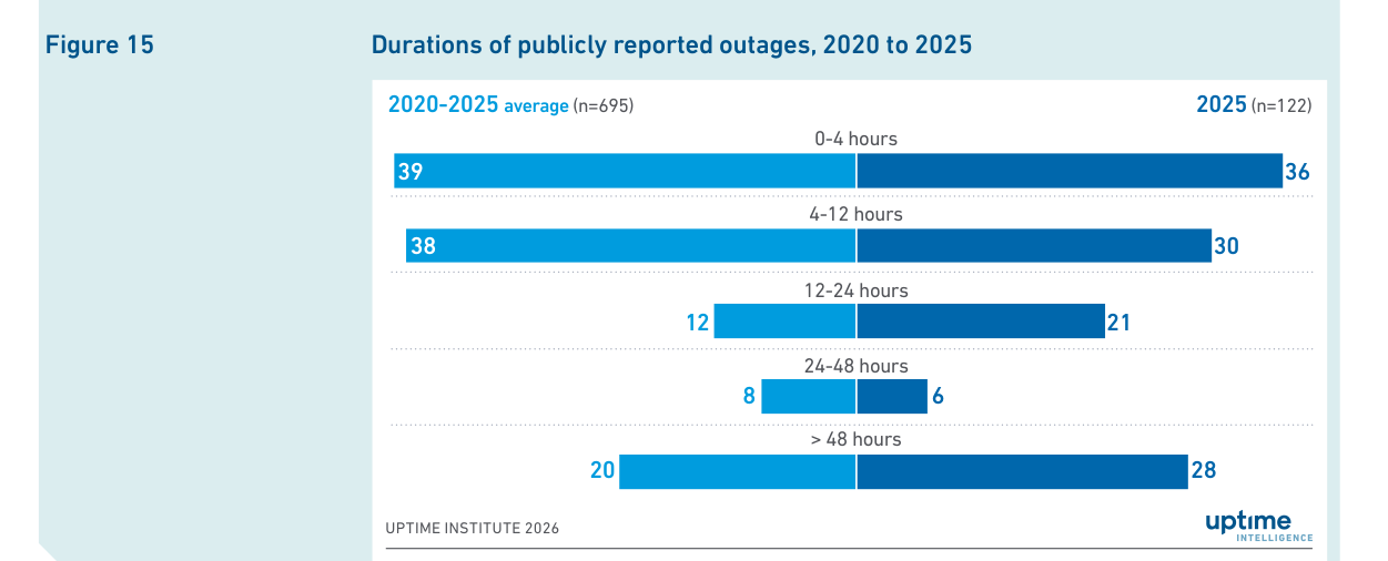 Public outages lasting more than 48 hours rose against the 2020–2025 average