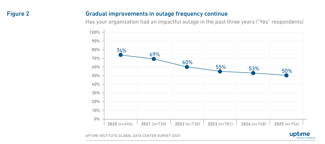 Outage frequency per site fell from 74% in 2020 to 50% in 2025