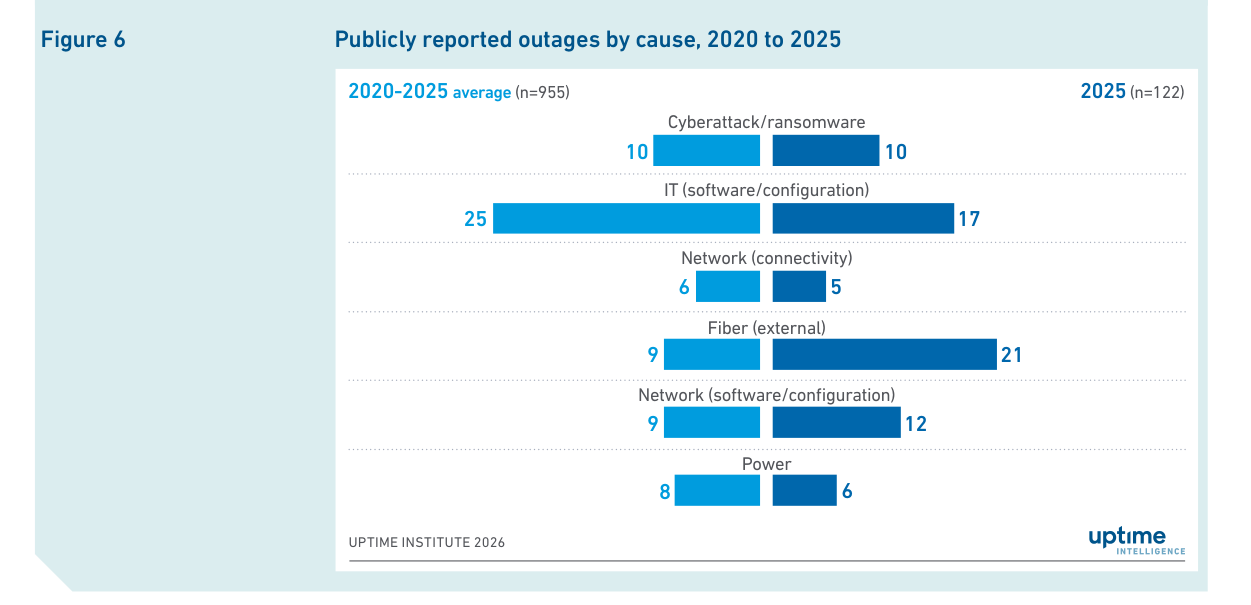 Publicly reported outages by cause, 2025 against the 2020–2025 average