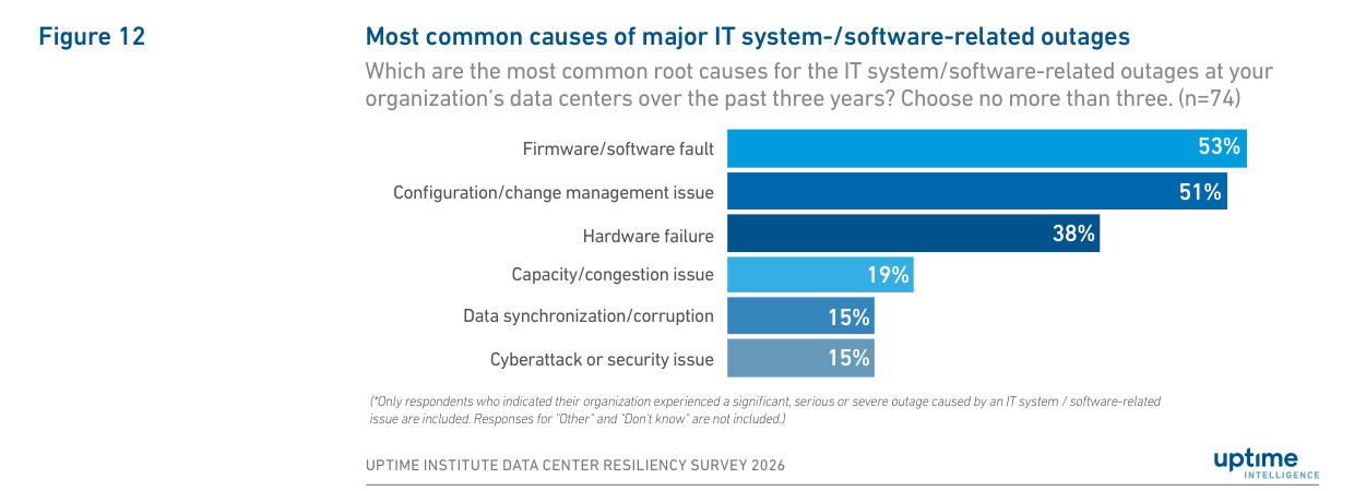 Firmware and software faults lead IT-system outage causes in Uptime’s 2026 survey